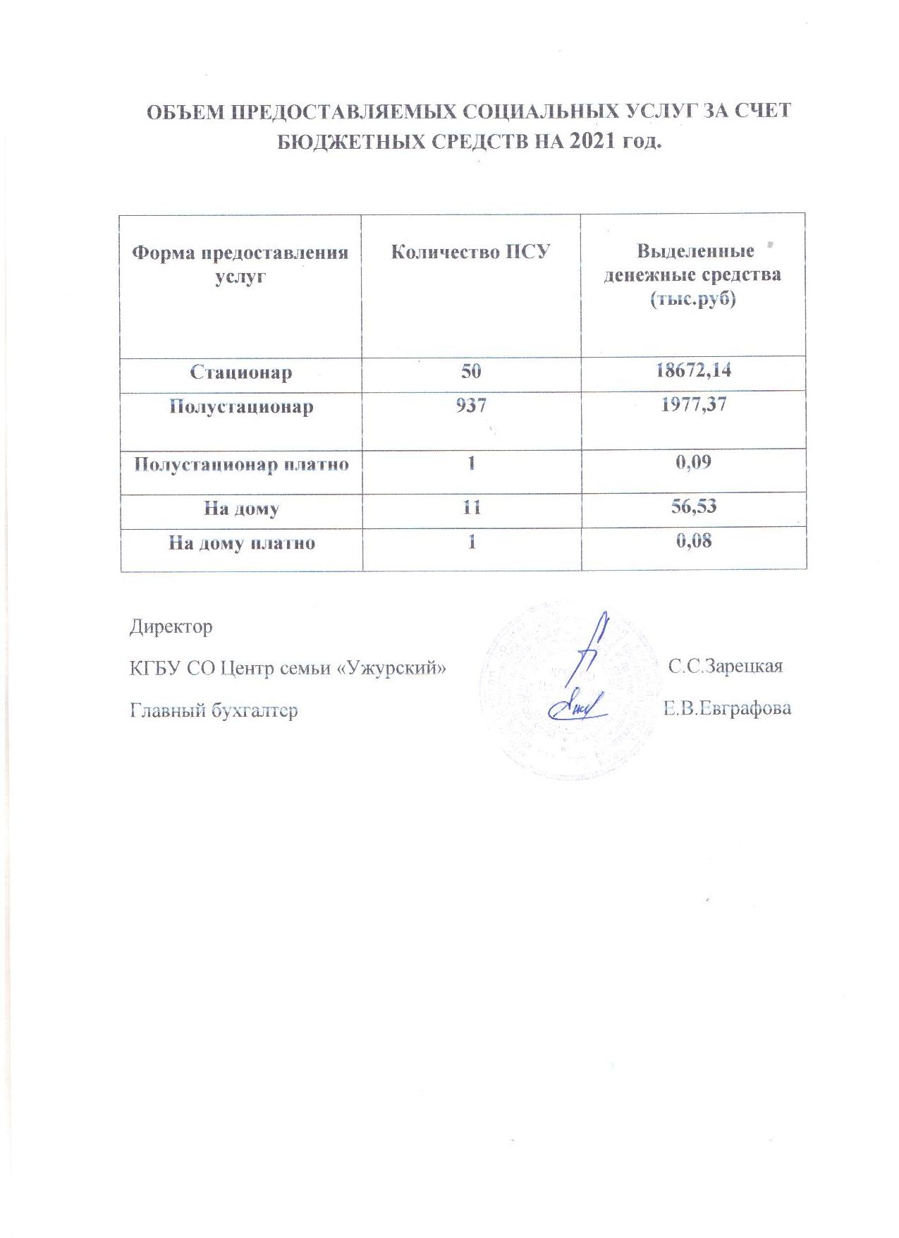 ОБЪЕМ ОКАЗАННЫХ УСЛУГ ПОЛУЧАТЕЛЯМ СОЦИАЛЬНЫХ УСЛУГ — КГБУ СО Центр семьи  «Ужурский»